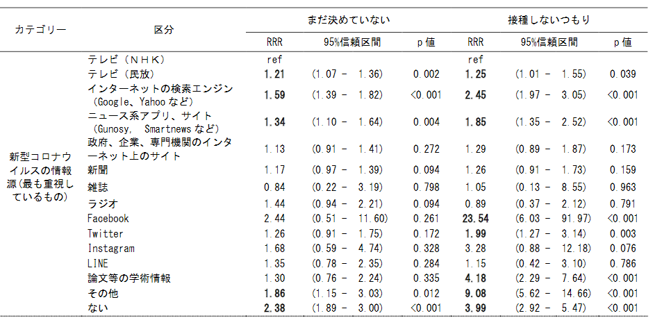 「接種しないつもり」と答えた人の、「重視する情報源」として挙げられているFacebookの群を抜いた存在感
