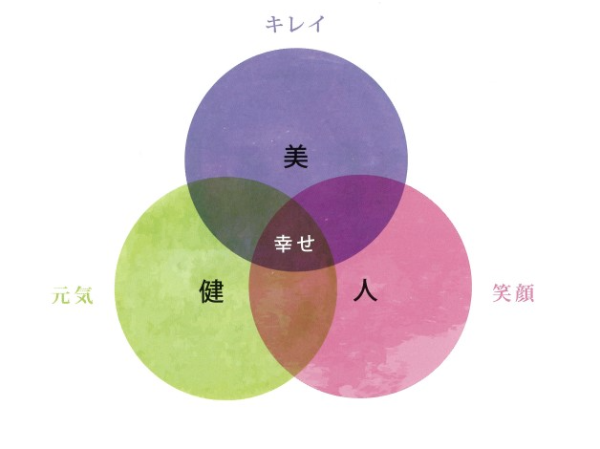 磨かれ続けてきた技術が『キレイ』『健康』『笑顔』を創りだす