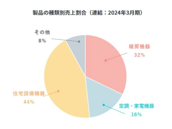 ~事業内容~