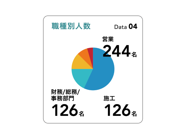 データで見る三井マネジメント(職種別人数)※2025.8.31現在