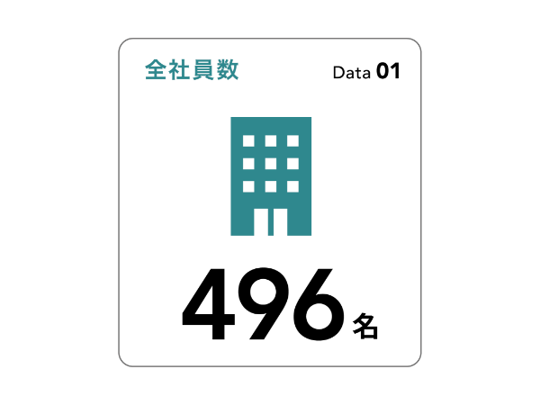 データで見る三井マネジメント(社員数)※2025.8.31現在