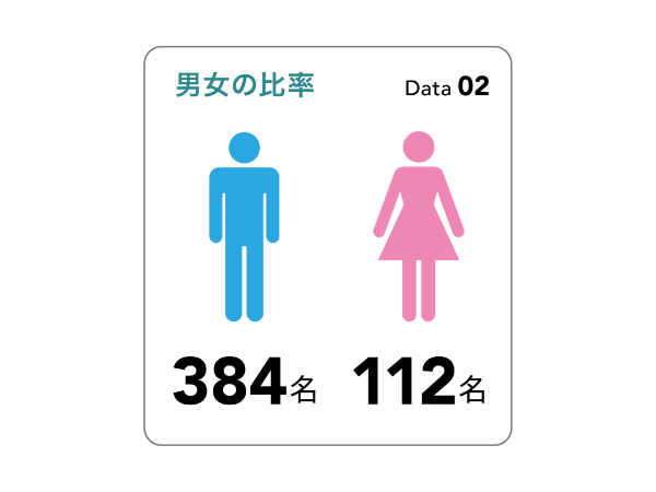 データで見る三井マネジメント(男女比率)※2025.8.31現在