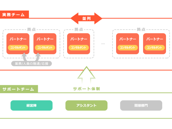 目指す組織の形