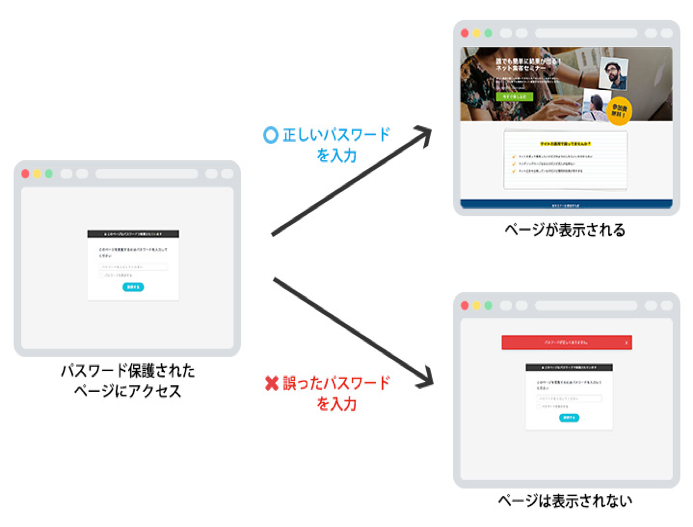 パスワード保護機能