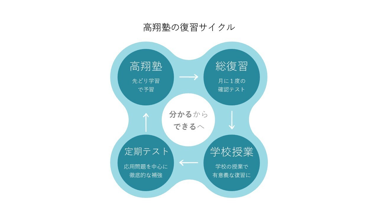 スポーツと同じ！ 成績アップに欠かせない復習の秘密
