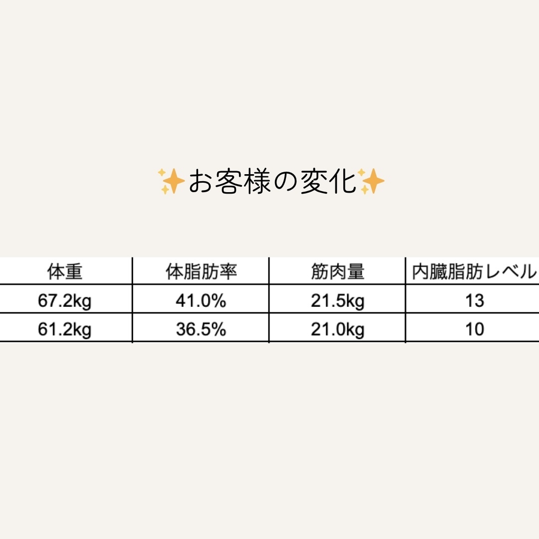 越谷・草加パーソナルジム｜4ヶ月で体脂肪率-4.5%！体の中身が変わったお客様の記録