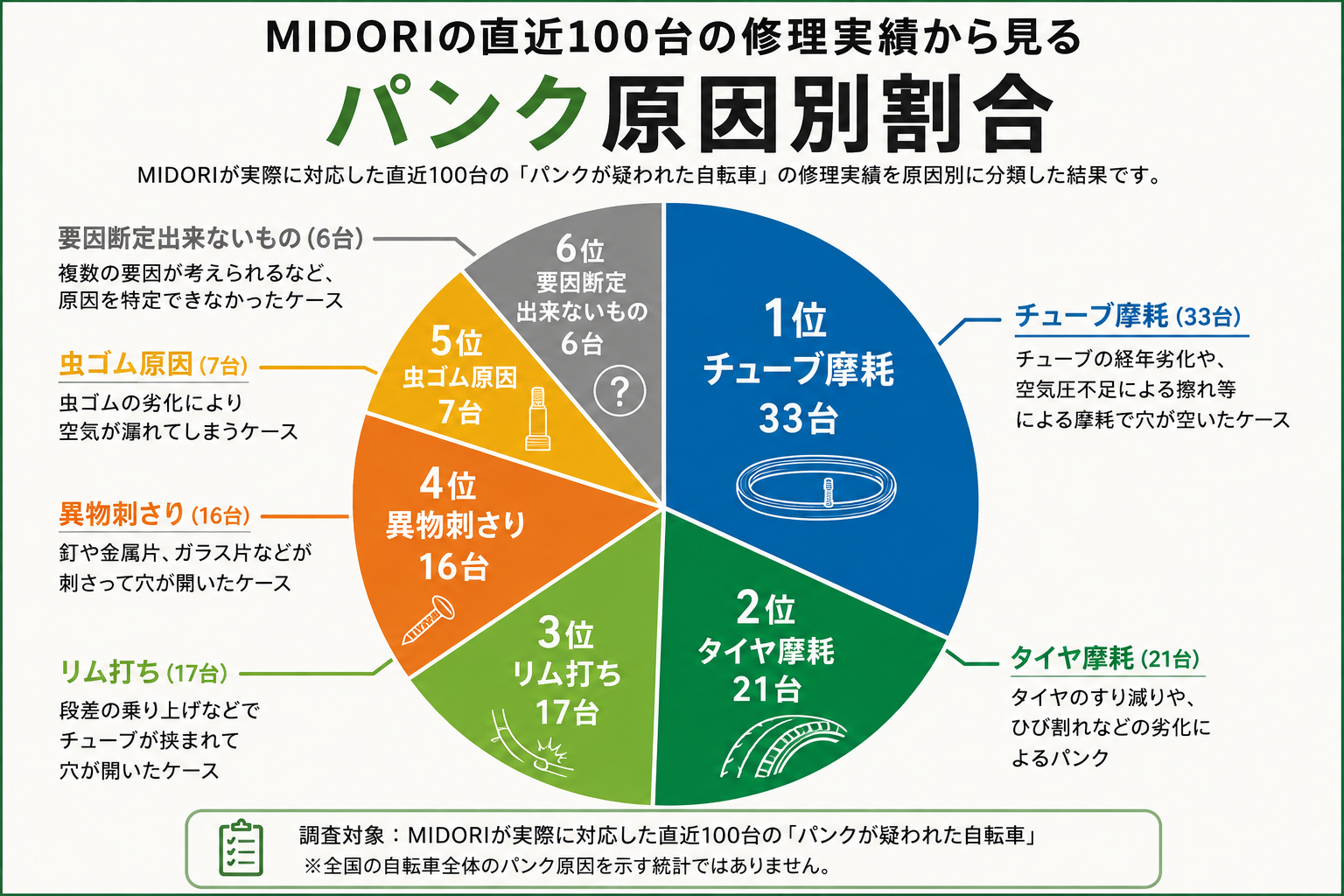 自転車がパンクする原因は？直近100台の修理実績から原因別割合を調べてみました‼︎