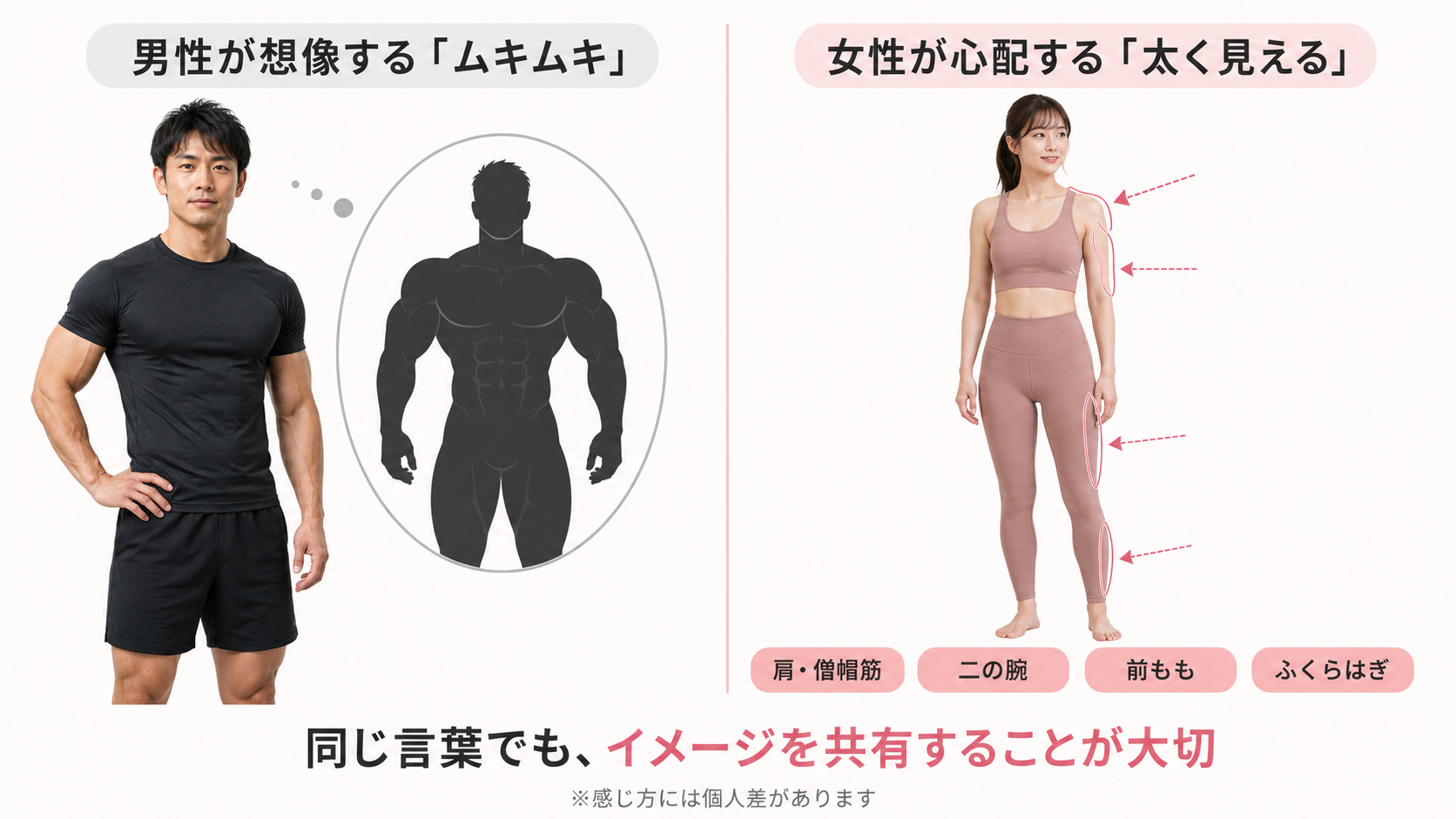 男性が想像するムキムキと女性が心配する肩や二の腕、前もも、ふくらはぎの変化を比較した図