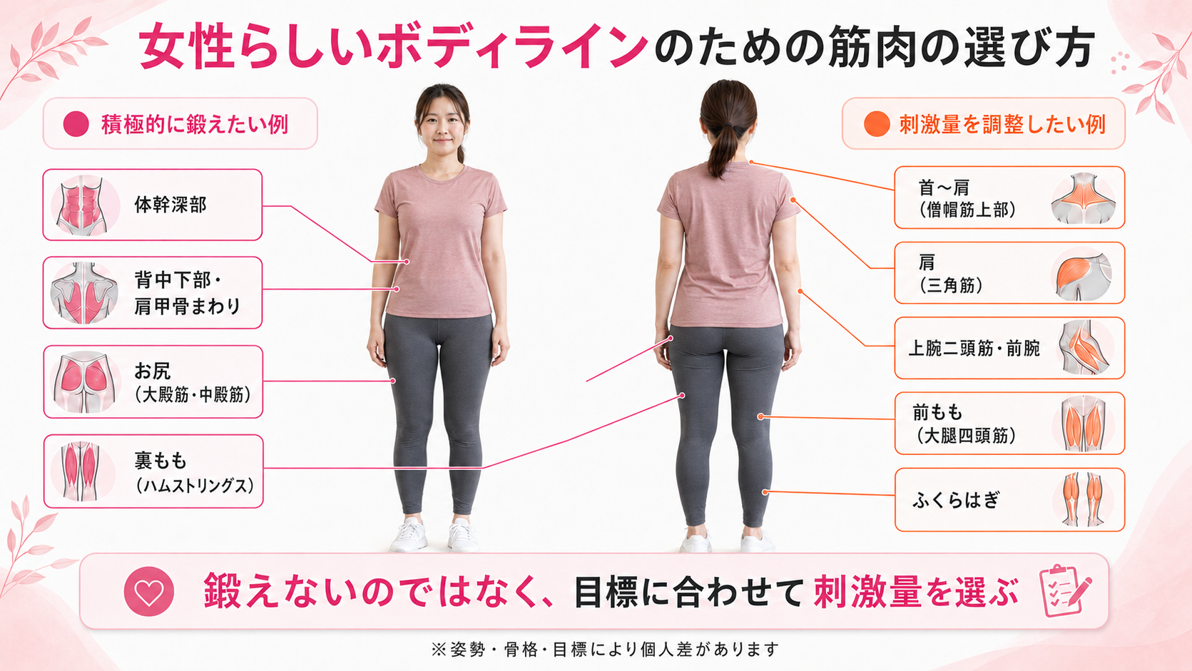 スポーツウェア姿の女性を前後から示し、鍛えたい筋肉と刺激量を調整したい筋肉を説明した図