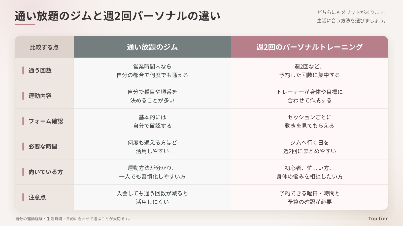 通い放題のジムと週2回のパーソナルトレーニングを、通う回数・運動内容・フォーム確認・必要な時間・向いている方・注意点で比較した表