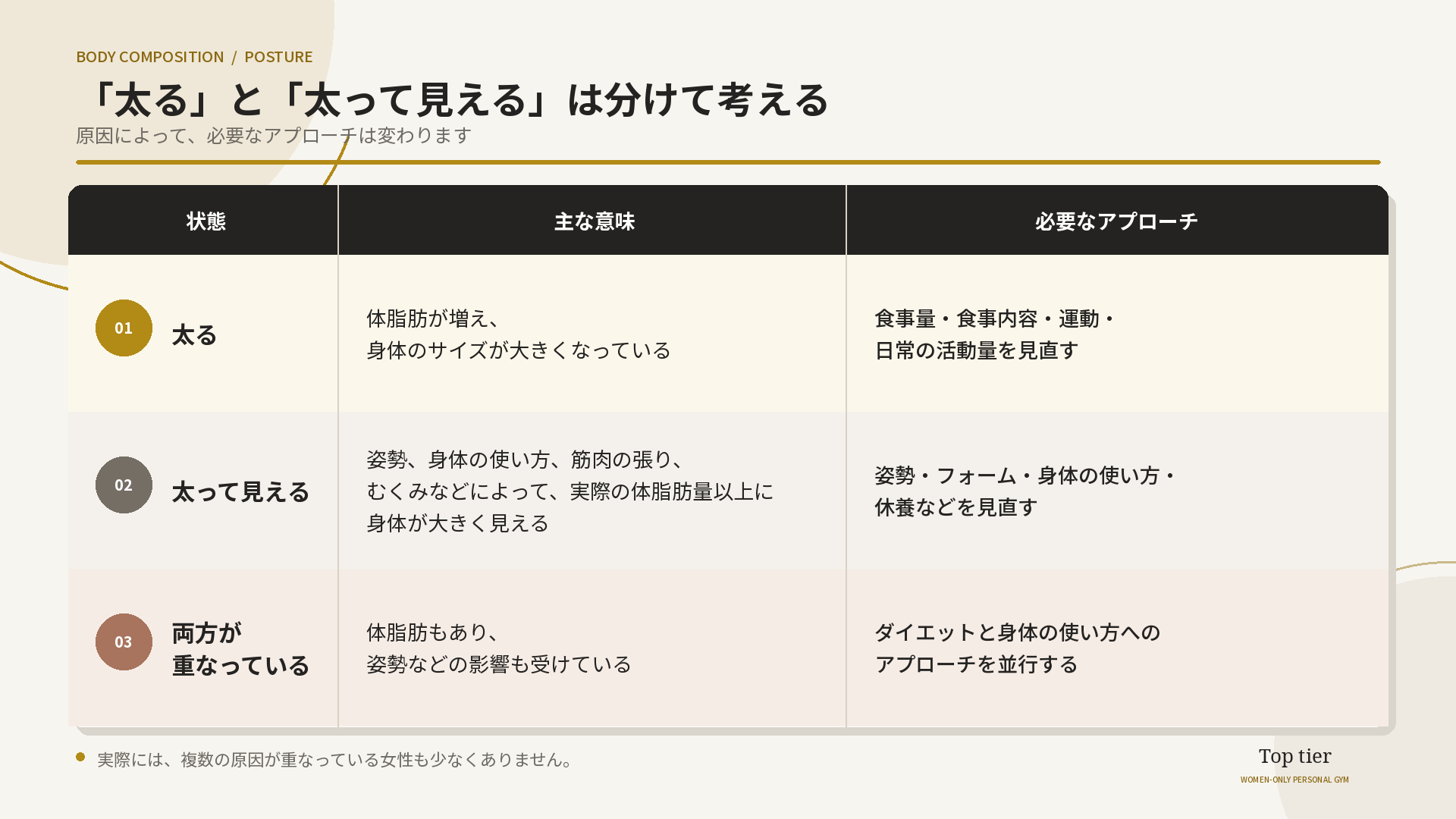 太る、太って見える、両方が重なっている状態の意味と必要なアプローチを比較した表