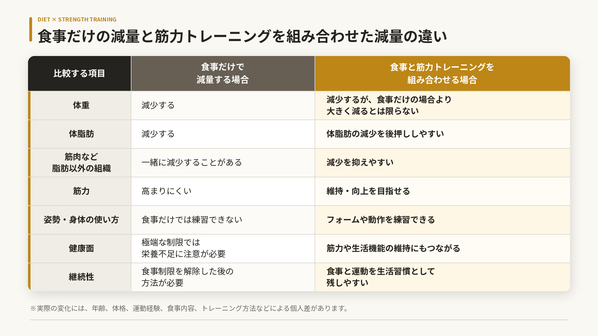 食事だけで減量する場合と、食事と筋力トレーニングを組み合わせて減量する場合の違いを、体重・体脂肪・筋肉・筋力・姿勢・健康面・継続性で比較した表