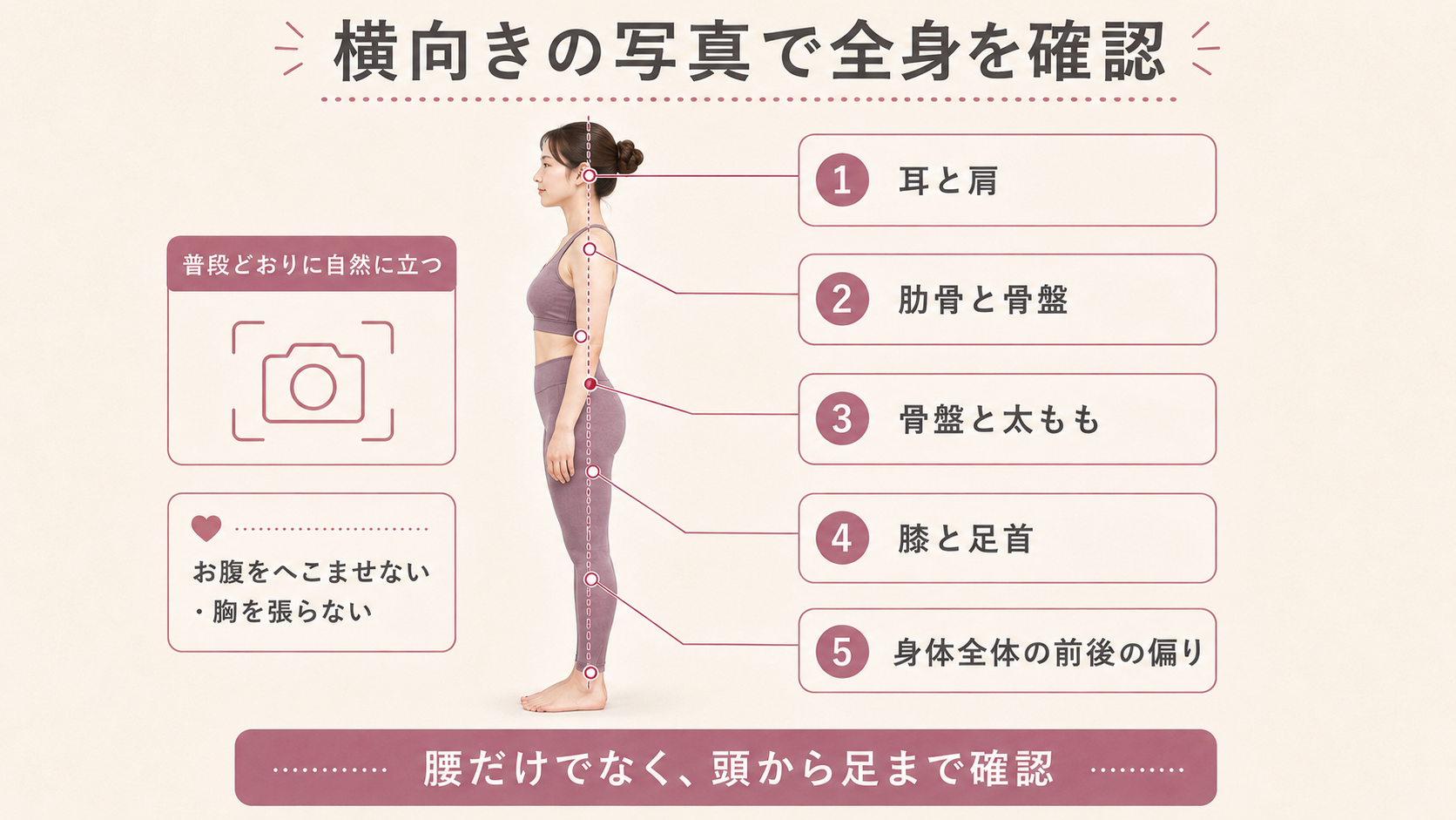 横向きで自然に立つ女性の写真から、耳と肩、肋骨と骨盤、骨盤と太もも、膝と足首、身体全体の前後の偏りを確認する姿勢チェック図解