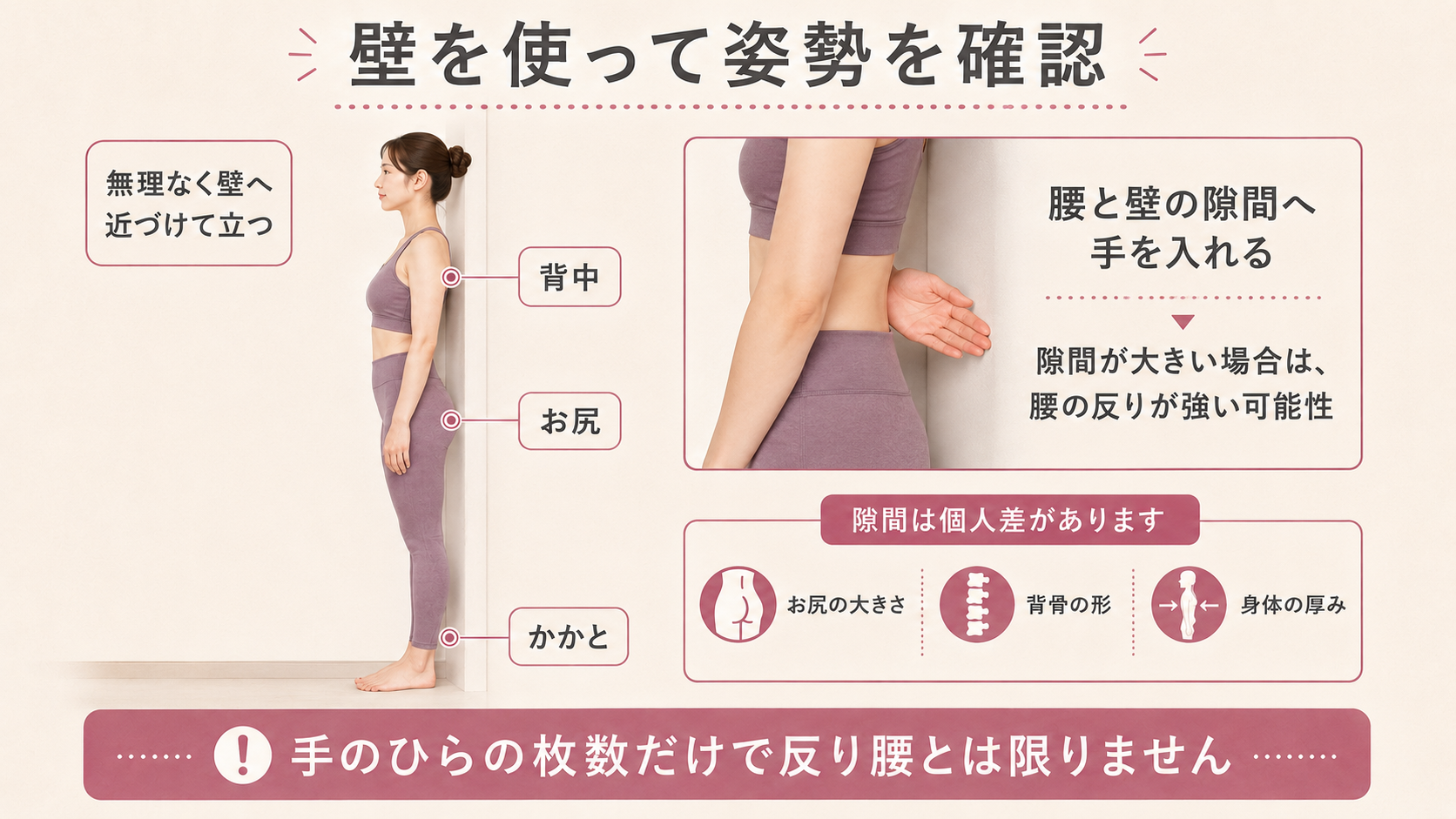 壁に背を向けて立ち、かかと・お尻・背中の位置と、腰と壁の隙間を確認する女性の姿勢チェック図解