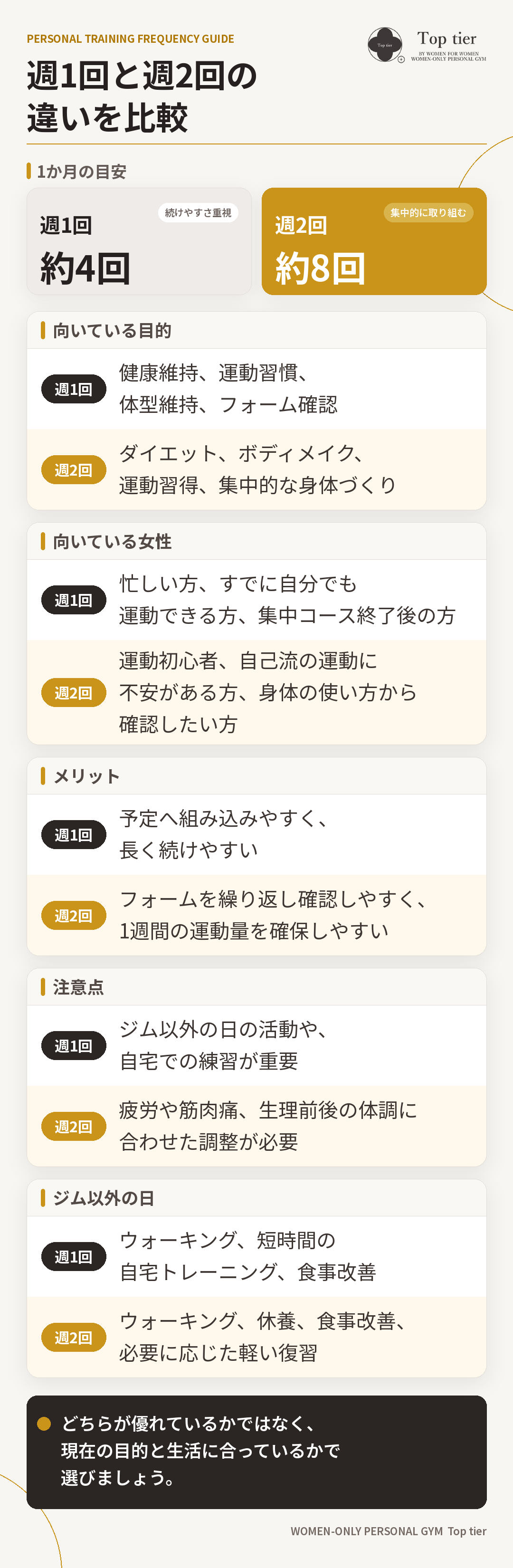 パーソナルジムへ週1回通う場合と週2回通う場合の目的・メリット・注意点を比較した表
