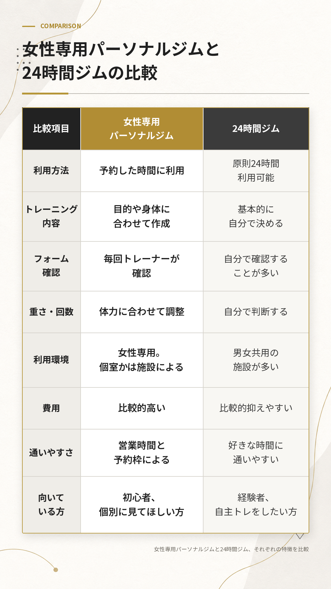 女性専用パーソナルジムと24時間ジムの比較表