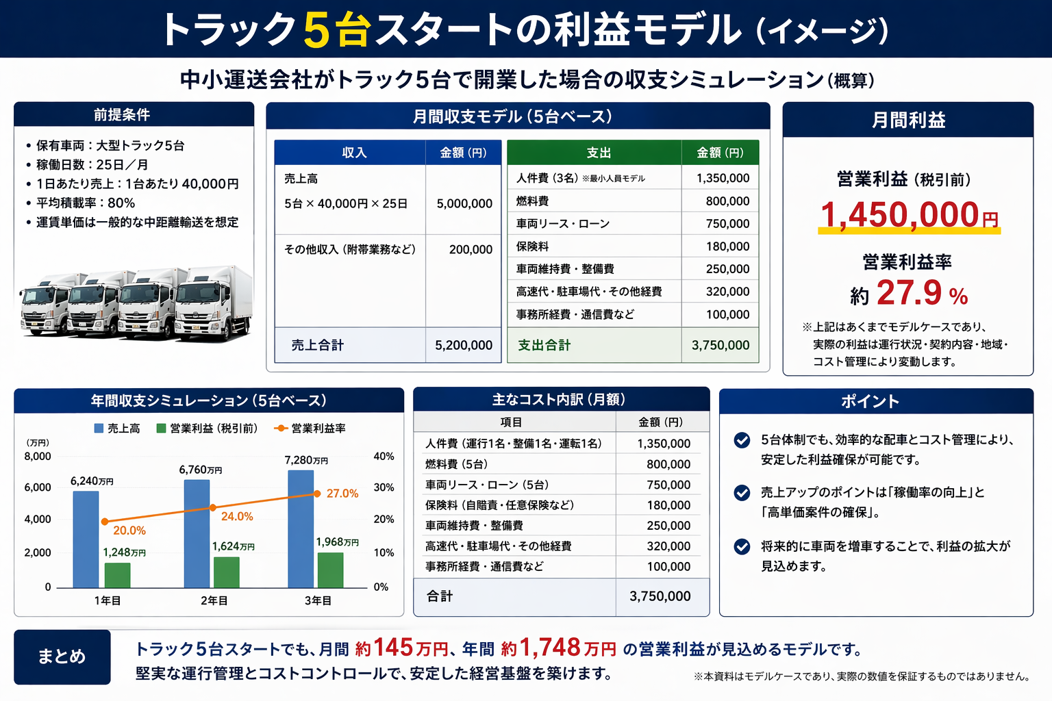 5台スタートの利益モデル