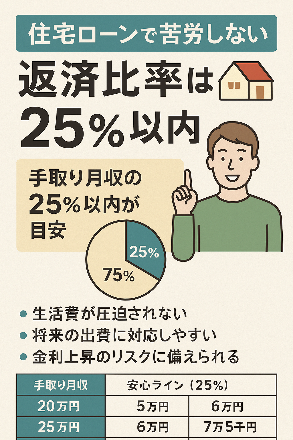 住宅ローンで失敗しない返済比率とは