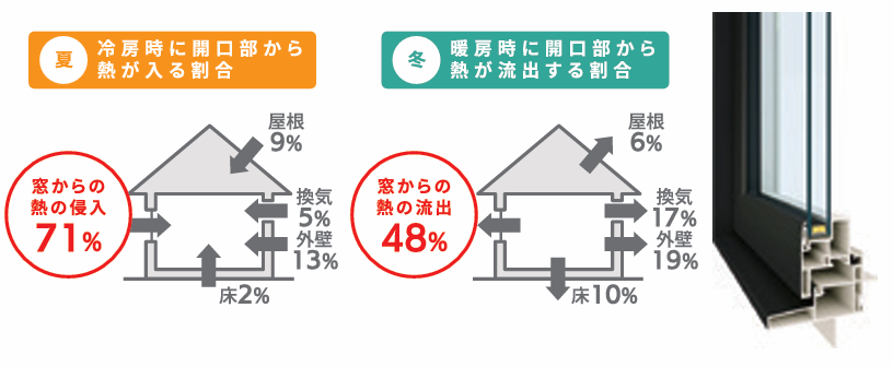 窓からの熱の出入り