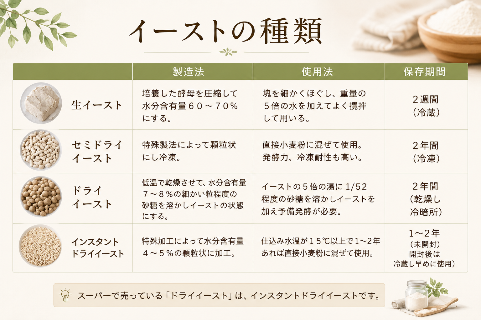 セミドライイーストの罠②