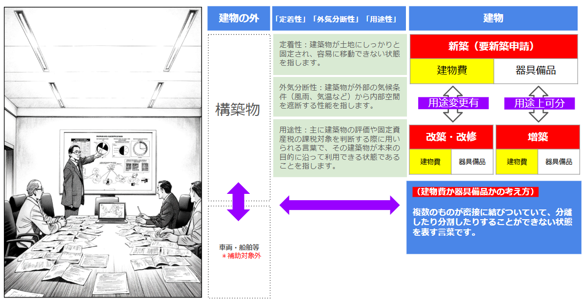 【新事業進出補助金】建物か？構築物か？の判定方法
