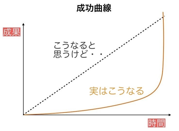 上手く弾けないのは、成長のサイン