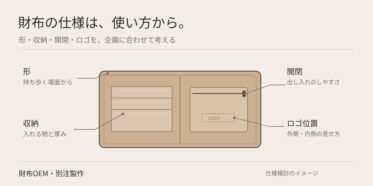 財布OEM・別注製作｜本革財布の形・収納・ロゴを相談する