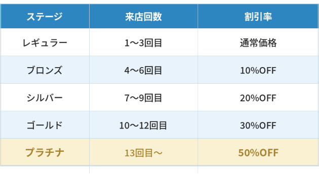 「通うほど割」はどうやって生まれたのか。40%OFFが存在しない理由