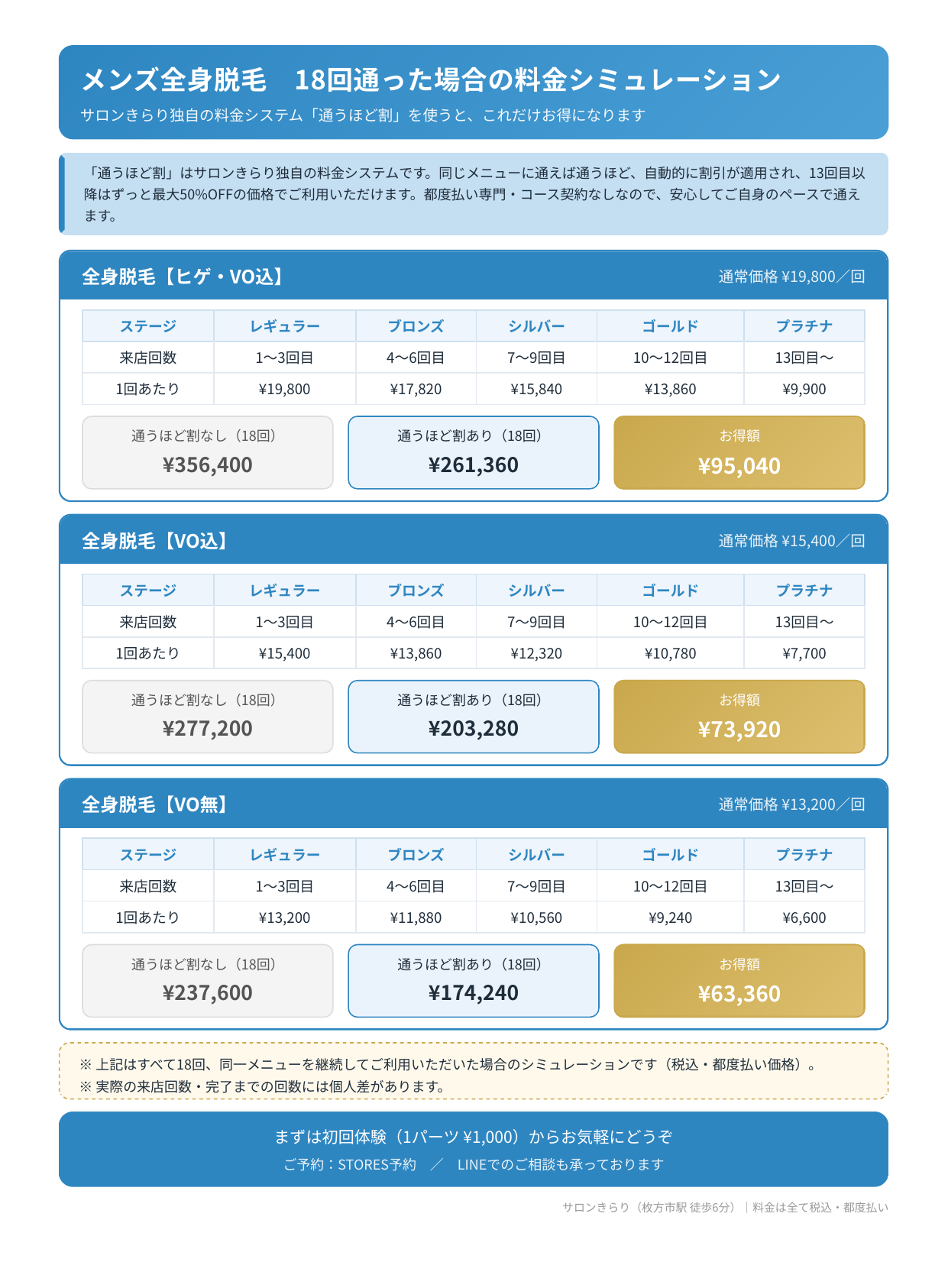 メンズ全身脱毛18回通った場合の料金シミュレーションを紹介するイメージ画像