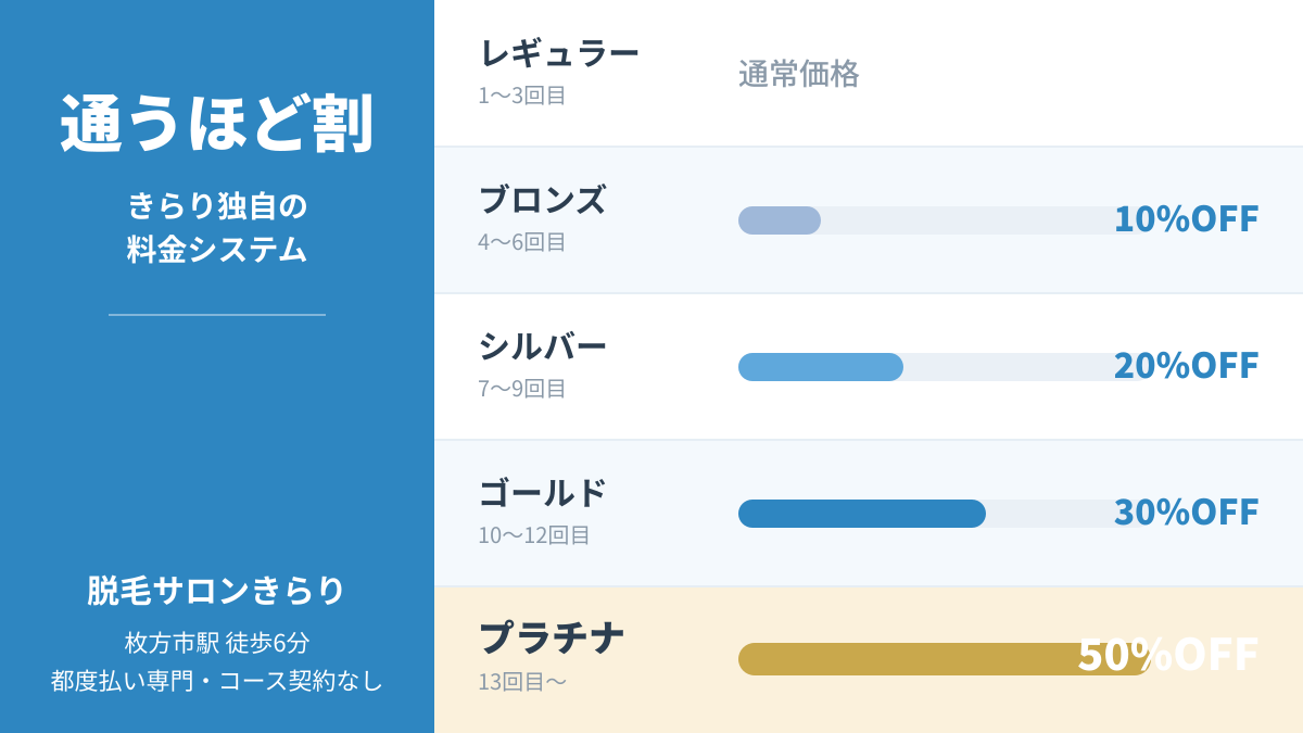 「脱毛中に毛が増えた・濃くなった気がする…？」その正体と、通うほど割の話