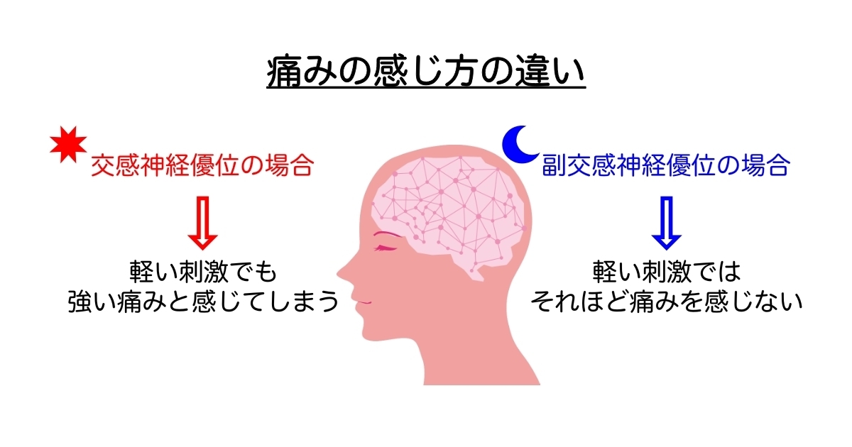 痛みの感じ方の違いを示す図。中央に人の横顔と脳のイラストがあり、左側には赤い矢印と星印で『交感神経優位の場合:軽い刺激でも強い痛みと感じてしまう』、右側には青い矢印と三日月マークで『副交感神経優位の場合:軽い刺激ではそれほど痛みを感じない』と示されている。交感神経と副交感神経の働きの違いを対比して説明している図。