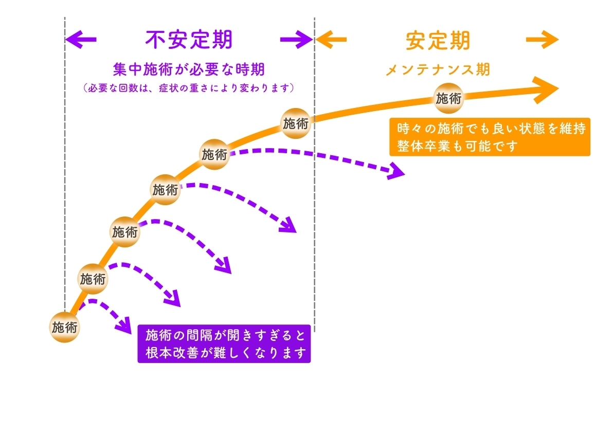 整体の施術による改善プロセスのイメージ図。不安定期（集中施術期）は間隔を詰めて施術することで右肩上がりに改善し、安定期（メンテナンス期）へ移行する様子をグラフで解説。間隔が開きすぎると元の状態に戻ってしまうリスクも示している。