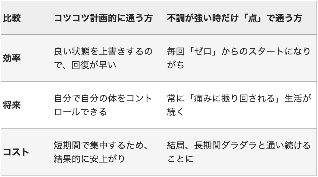 「コツコツ計画的に通う方」と「不調が強い時だけ『点』で通う方」の比較表。効率、将来の健康状態、トータルコストの3項目において、計画的に通うことが早期回復と根本改善、コスト削減に繋がるメリットをまとめている。