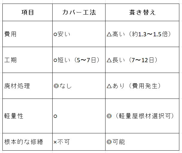 【後悔したくない方へ】スレート屋根の“カバー工法”を選ぶ前に絶対知っておくべき7つの真実