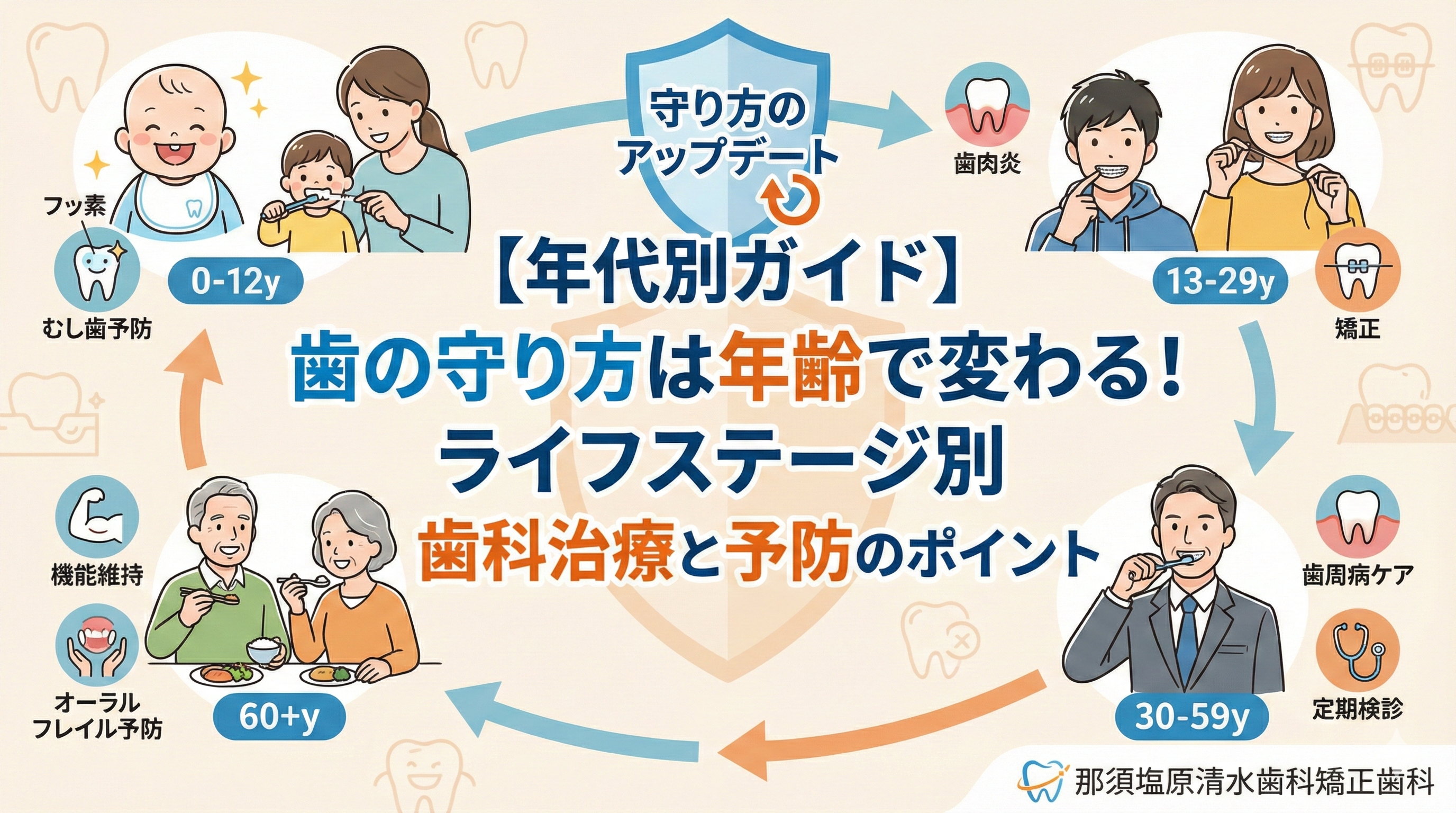 【年代別ガイド】歯の守り方は年齢で変わる！ライフステージ別歯科治療と予防のポイント