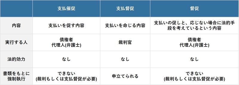 支払催促の書き方 送付方法と４種のテンプレート 弁護士監修 債権回収弁護士ナビ