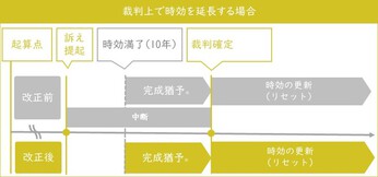 民法改正による時効に関する変更点とは 中断方法の変更点も解説 債権回収弁護士ナビ