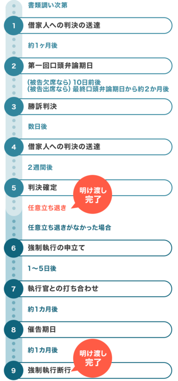 強制退去 建物明渡 の進め方 家賃滞納による強制退去を行う全知識 債権回収弁護士ナビ