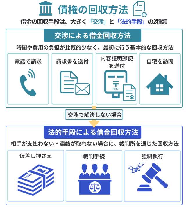 借金の回収方法