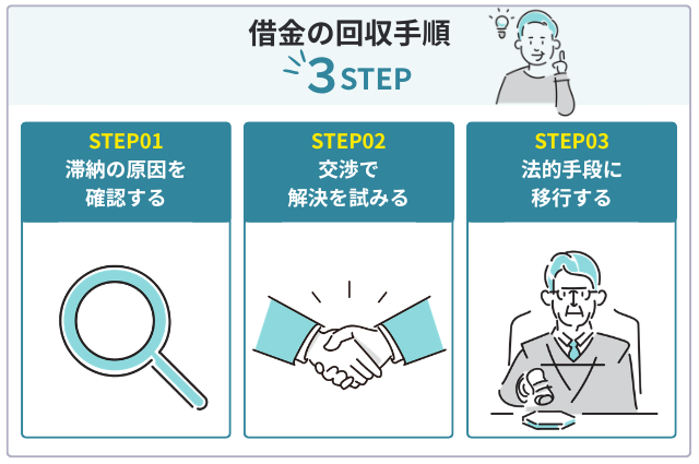 借金の回収手順3STEP