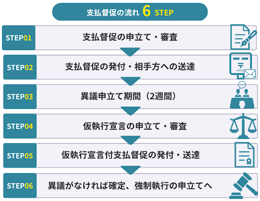 支払督促の流れ