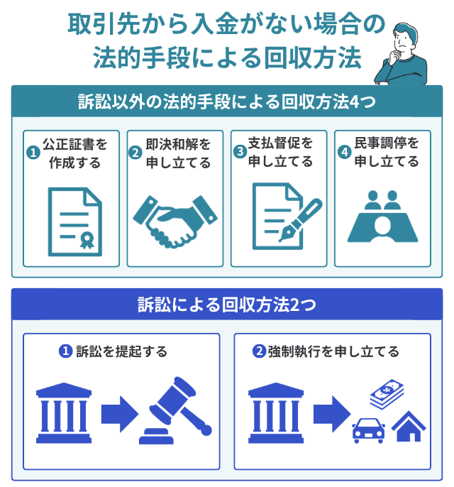 取引先から入金がない場合の法的手段による回収方法