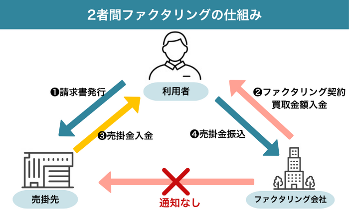 2者間ファクタリング
