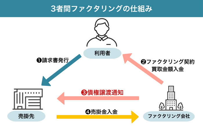 3者間ファクタリング