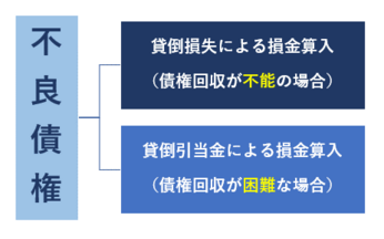 不良債権とは 不良債権比率の読み方や処理方法など基礎知識のまとめ 債権回収弁護士ナビ