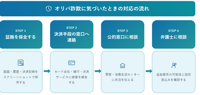 返金を求めるときに行う行動