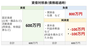 債務超過とはどういう状態 赤字との違いや判断基準 リスク 解消法を解説 債務整理ナビ