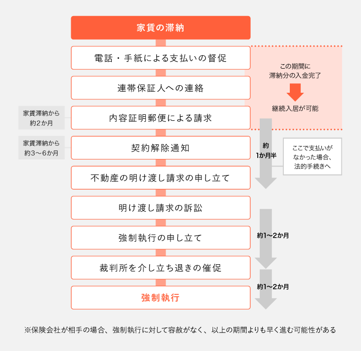 家賃滞納のリスクは強制退去だけじゃない 家賃滞納した場合に起こりうるリスクとリスクを回避する方法 法律相談ナビ
