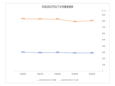 ワーキングプアとは年収0万円以下の人 実態や原因 脱出方法を解説 債務整理ナビ