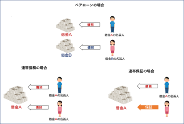 連帯債務者と連帯保証人の違い 連帯債務の注意点3つと対処法を解説 債務整理ナビ